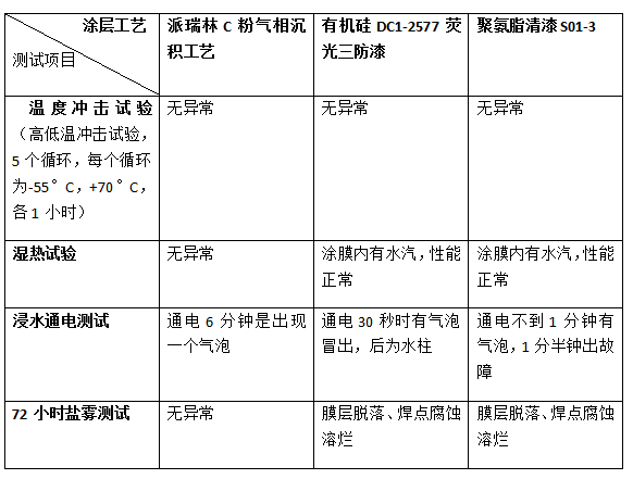 派瑞林纳米涂层与传统三防工艺的效果对比
