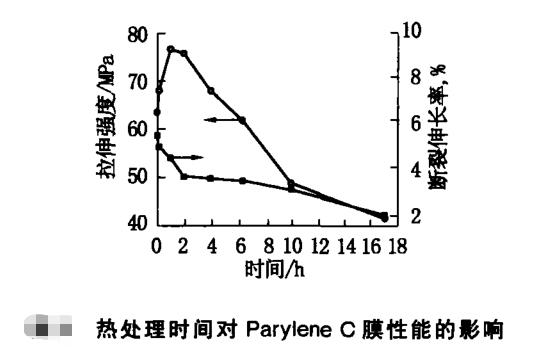 热处理对Parylene C膜性能的影响 热处理对Parylene C膜性能的影响