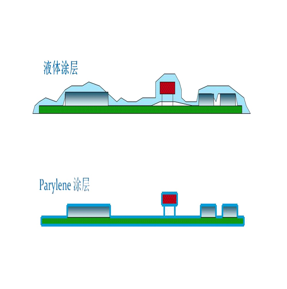 派瑞林是什么？派瑞林涂层对产品有什么独特防护作用？