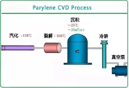 带您了解什么是派瑞林Parylene涂层？