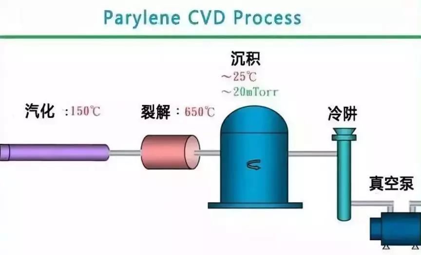 派瑞林F涂层的特点和应用优势