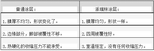 派瑞林真空气相沉积工艺与其他涂层方式的区别