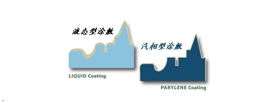 电路板的涂层保护-首选派瑞林涂层